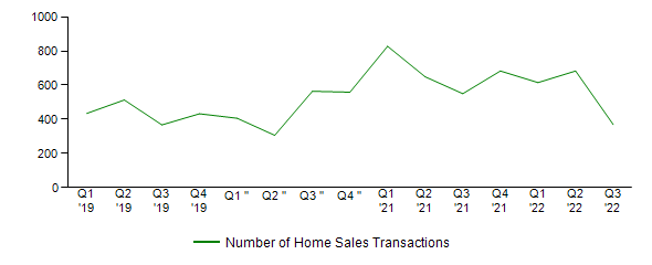 Sales Activity